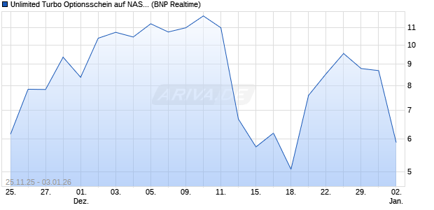 Unlimited Turbo Optionsschein auf NASDAQ 100 [BN. (WKN: PK3120) Chart