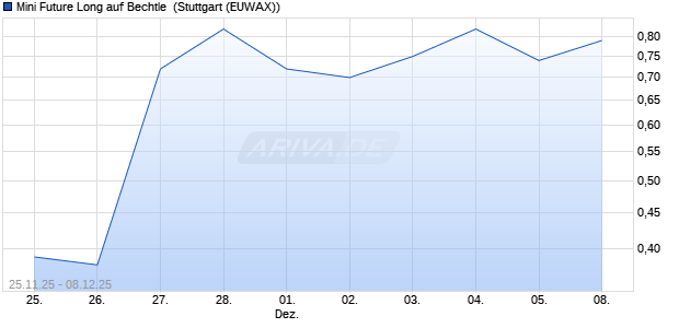 Mini Future Long auf Bechtle [Morgan Stanley & Co. In. (WKN: MM8AA2) Chart