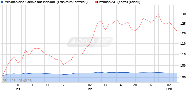 Aktienanleihe Classic auf Infineon [Soci&eacute;t&eacute; G&eacute;n&eacute;rale . (WKN: FD4S3S) Chart