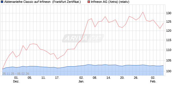 Aktienanleihe Classic auf Infineon [Soci&eacute;t&eacute; G&eacute;n&eacute;rale . (WKN: FD4S3T) Chart