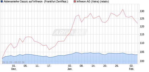 Aktienanleihe Classic auf Infineon [Soci&eacute;t&eacute; G&eacute;n&eacute;rale . (WKN: FD4S3V) Chart