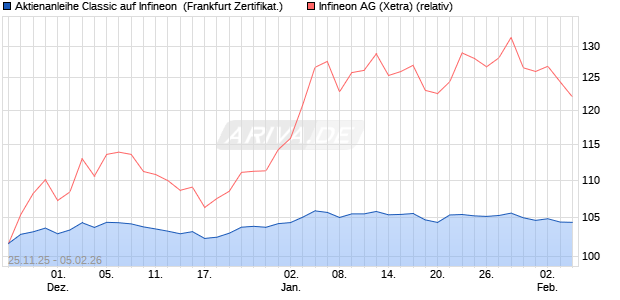 Aktienanleihe Classic auf Infineon [Soci&eacute;t&eacute; G&eacute;n&eacute;rale . (WKN: FD4S3W) Chart
