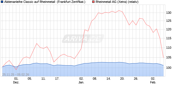 Aktienanleihe Classic auf Rheinmetall [Soci&eacute;t&eacute; G&eacute;n&eacute;. (WKN: FD4S33) Chart