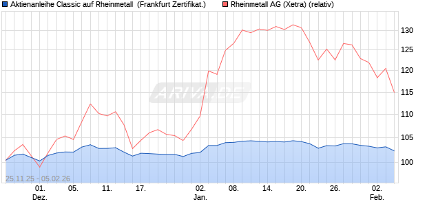 Aktienanleihe Classic auf Rheinmetall [Soci&eacute;t&eacute; G&eacute;n&eacute;. (WKN: FD4S35) Chart