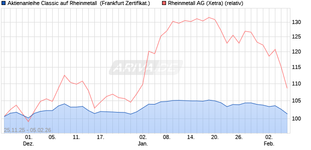 Aktienanleihe Classic auf Rheinmetall [Soci&eacute;t&eacute; G&eacute;n&eacute;. (WKN: FD4S36) Chart