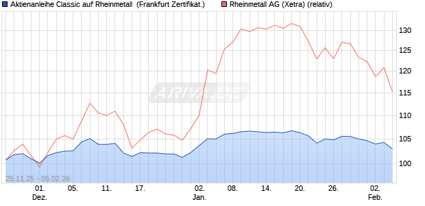 Aktienanleihe Classic auf Rheinmetall [Soci&eacute;t&eacute; G&eacute;n&eacute;. (WKN: FD4S38) Chart
