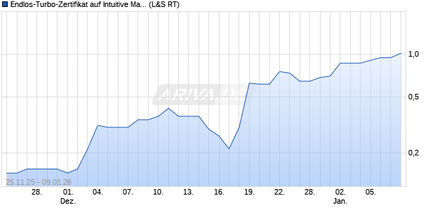 Endlos-Turbo-Zertifikat auf Intuitive Machines [Lang &. (WKN: LX7DBE) Chart