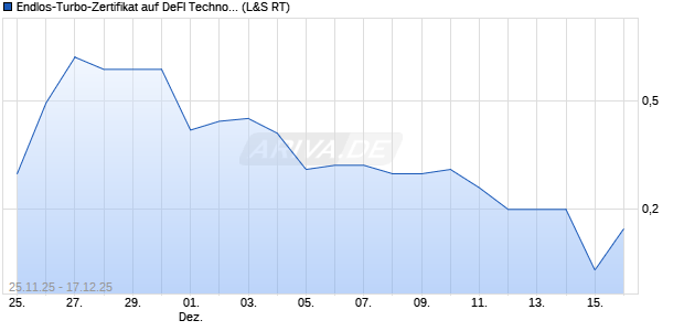 Endlos-Turbo-Zertifikat auf DeFI Technologies [Lang . (WKN: LX7DK7) Chart