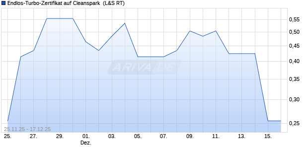Endlos-Turbo-Zertifikat auf Cleanspark [Lang & Schw. (WKN: LX7DN7) Chart