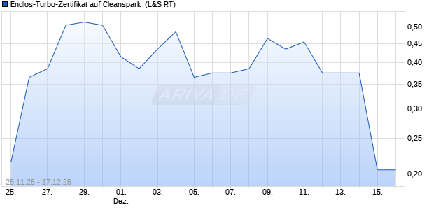 Endlos-Turbo-Zertifikat auf Cleanspark [Lang & Schw. (WKN: LX7DN8) Chart