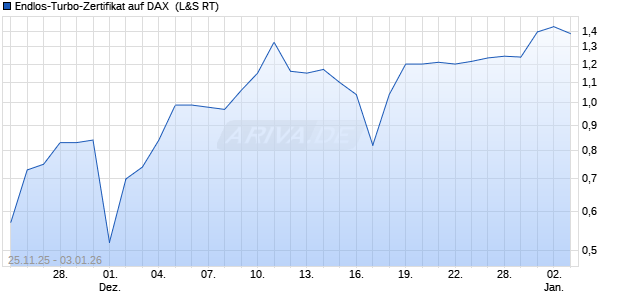 Endlos-Turbo-Zertifikat auf DAX [Lang & Schwarz] (WKN: LX7DSM) Chart