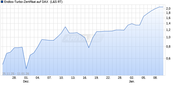 Endlos-Turbo-Zertifikat auf DAX [Lang & Schwarz] (WKN: LX7DSN) Chart