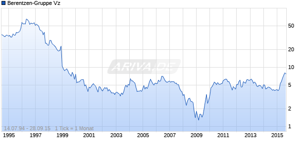 Berentzen-Gruppe Vz Chart