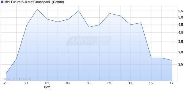 Mini Future Bull auf Cleanspark [UniCredit Bank Gmb. (WKN: UN1YYR) Chart