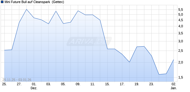 Mini Future Bull auf Cleanspark [UniCredit Bank Gmb. (WKN: UN1YYS) Chart