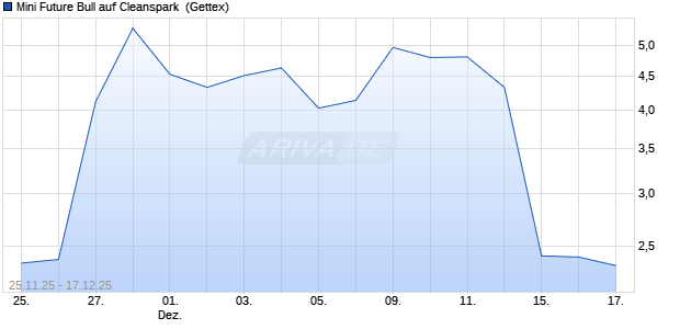 Mini Future Bull auf Cleanspark [UniCredit Bank Gmb. (WKN: UN1YYT) Chart