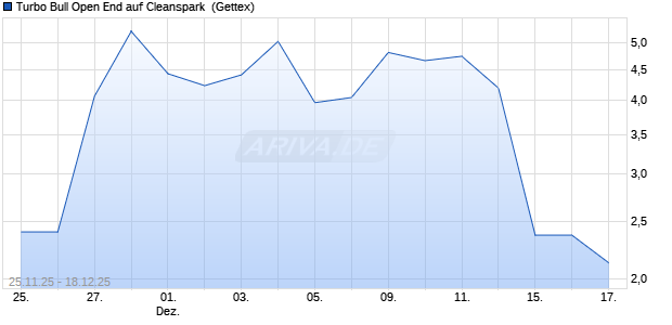 Turbo Bull Open End auf Cleanspark [UniCredit Bank. (WKN: UN1ZB8) Chart