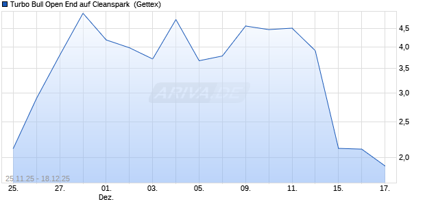 Turbo Bull Open End auf Cleanspark [UniCredit Bank. (WKN: UN1ZB9) Chart