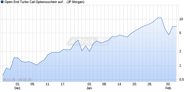 Open End Turbo Call Optionsschein auf Gold [J.P. Mo. (WKN: JZ135V) Chart