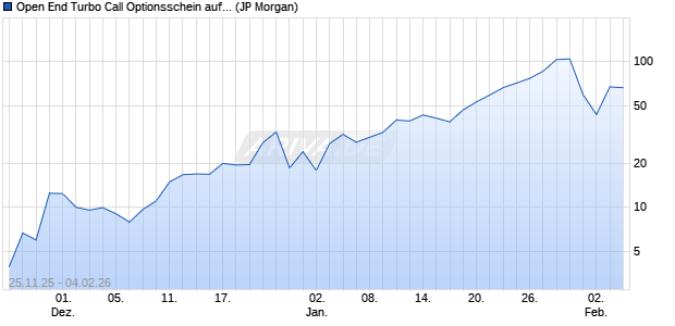 Open End Turbo Call Optionsschein auf Gold [J.P. Mo. (WKN: JZ1HMD) Chart