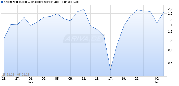 Open End Turbo Call Optionsschein auf S&P 500 [J.P. (WKN: JZ1DRX) Chart