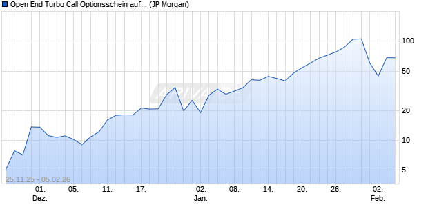 Open End Turbo Call Optionsschein auf Gold [J.P. Mo. (WKN: JZ1HMQ) Chart