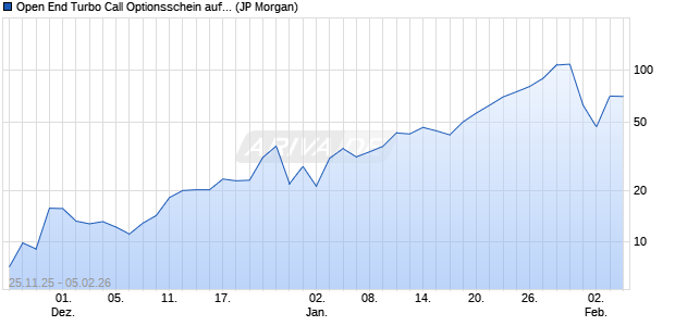 Open End Turbo Call Optionsschein auf Gold [J.P. Mo. (WKN: JZ1RM3) Chart