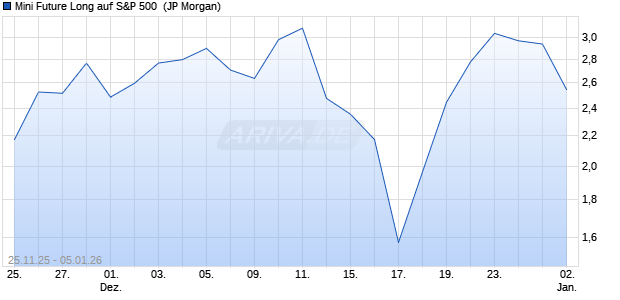 Mini Future Long auf S&P 500 [J.P. Morgan Structured. (WKN: JZ0ZBM) Chart