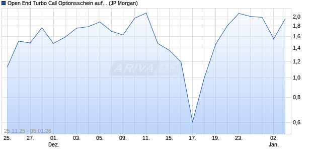 Open End Turbo Call Optionsschein auf S&P 500 [J.P. (WKN: JZ1G7X) Chart