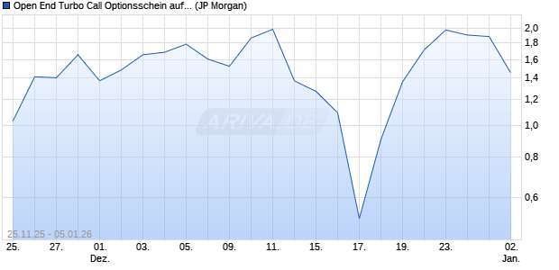 Open End Turbo Call Optionsschein auf S&P 500 [J.P. (WKN: JZ0R1Q) Chart