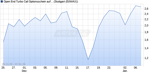 Open End Turbo Call Optionsschein auf S&P 500 [J.P. (WKN: JZ1TPF) Chart