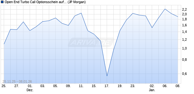 Open End Turbo Call Optionsschein auf S&P 500 [J.P. (WKN: JZ1DS9) Chart