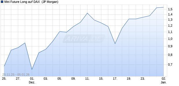Mini Future Long auf DAX [J.P. Morgan Structured Pro. (WKN: JZ0367) Chart
