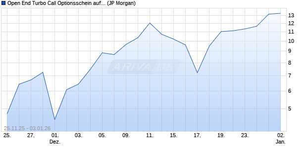 Open End Turbo Call Optionsschein auf DAX [J.P. Mo. (WKN: JV7JBT) Chart