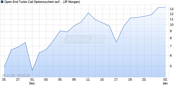 Open End Turbo Call Optionsschein auf DAX [J.P. Mo. (WKN: JV7JC0) Chart