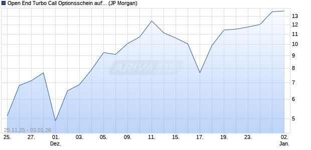 Open End Turbo Call Optionsschein auf DAX [J.P. Mo. (WKN: JV7JBY) Chart