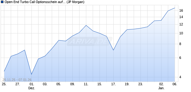 Open End Turbo Call Optionsschein auf DAX [J.P. Mo. (WKN: JV7JBS) Chart