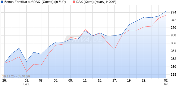 Bonus-Zertifikat auf DAX [Goldman Sachs Bank Euro. (WKN: GU7EUL) Chart