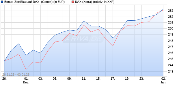 Bonus-Zertifikat auf DAX [Goldman Sachs Bank Euro. (WKN: GU7EUQ) Chart