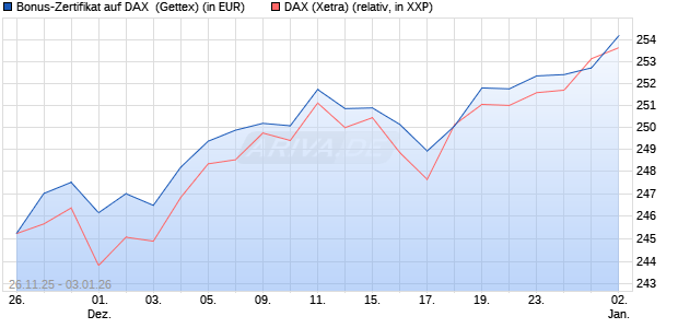 Bonus-Zertifikat auf DAX [Goldman Sachs Bank Euro. (WKN: GU7EUR) Chart