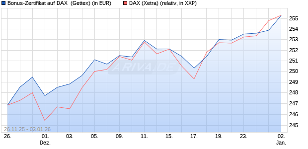 Bonus-Zertifikat auf DAX [Goldman Sachs Bank Euro. (WKN: GU7EVK) Chart