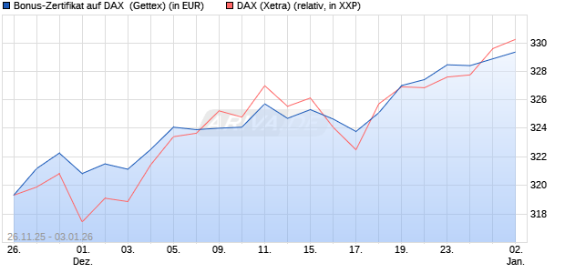 Bonus-Zertifikat auf DAX [Goldman Sachs Bank Euro. (WKN: GU7EWA) Chart