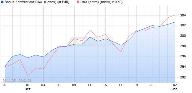 Bonus-Zertifikat auf DAX [Goldman Sachs Bank Euro. (WKN: GU7EWL) Chart