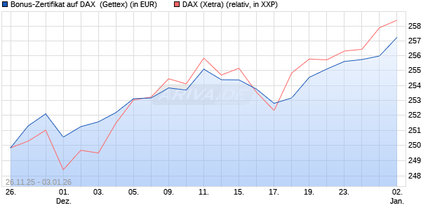 Bonus-Zertifikat auf DAX [Goldman Sachs Bank Euro. (WKN: GU7EWN) Chart