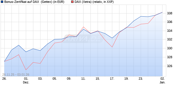 Bonus-Zertifikat auf DAX [Goldman Sachs Bank Euro. (WKN: GU7EX1) Chart