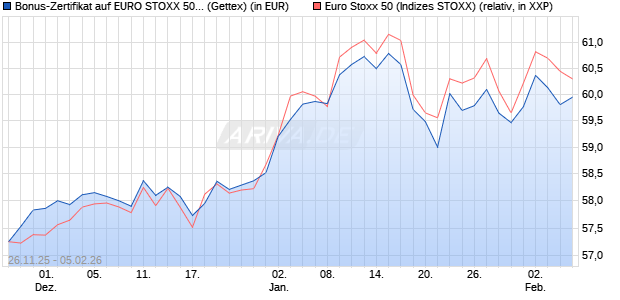 Bonus-Zertifikat auf EURO STOXX 50 [Goldman Sach. (WKN: GU7EX2) Chart