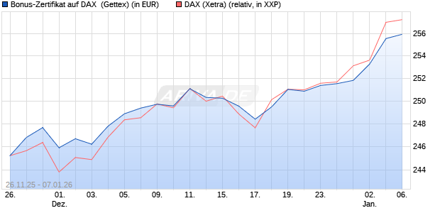 Bonus-Zertifikat auf DAX [Goldman Sachs Bank Euro. (WKN: GU7EX6) Chart