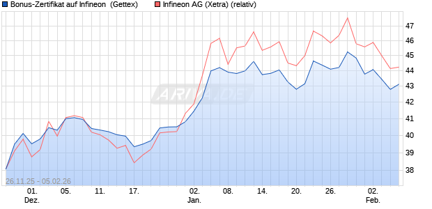 Bonus-Zertifikat auf Infineon [Goldman Sachs Bank E. (WKN: GU7ER7) Chart