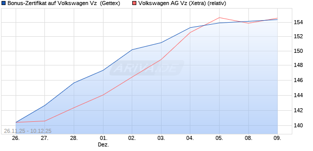Bonus-Zertifikat auf Volkswagen Vz [Goldman Sachs . (WKN: GU7ES3) Chart