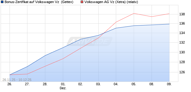Bonus-Zertifikat auf Volkswagen Vz [Goldman Sachs . (WKN: GU7ES4) Chart